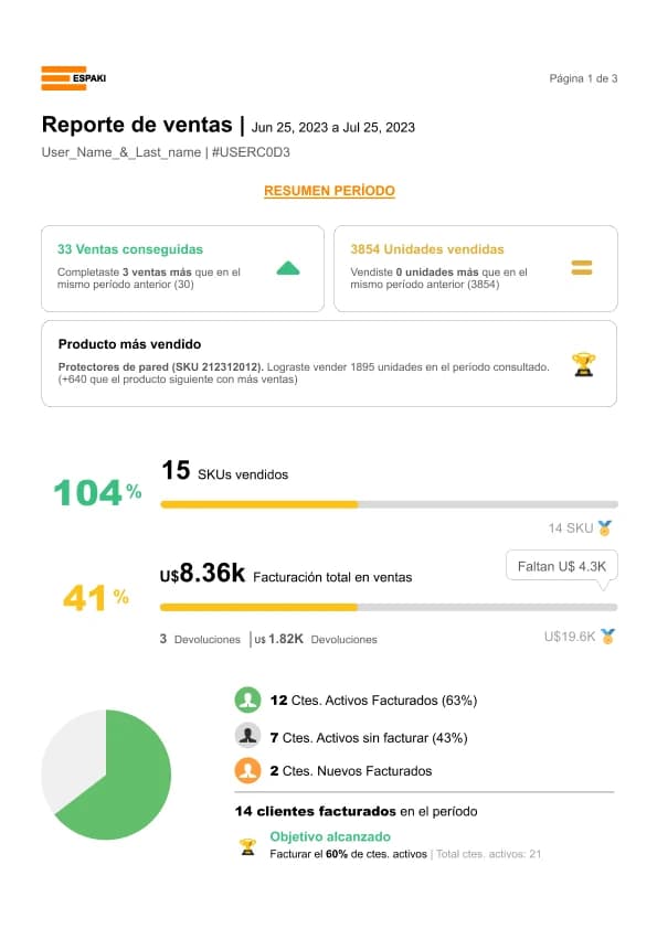 Primera página del reporte PDF de ventas con resumen de indicadores comerciales, metas, SKUs, facturación y clientes facturados.