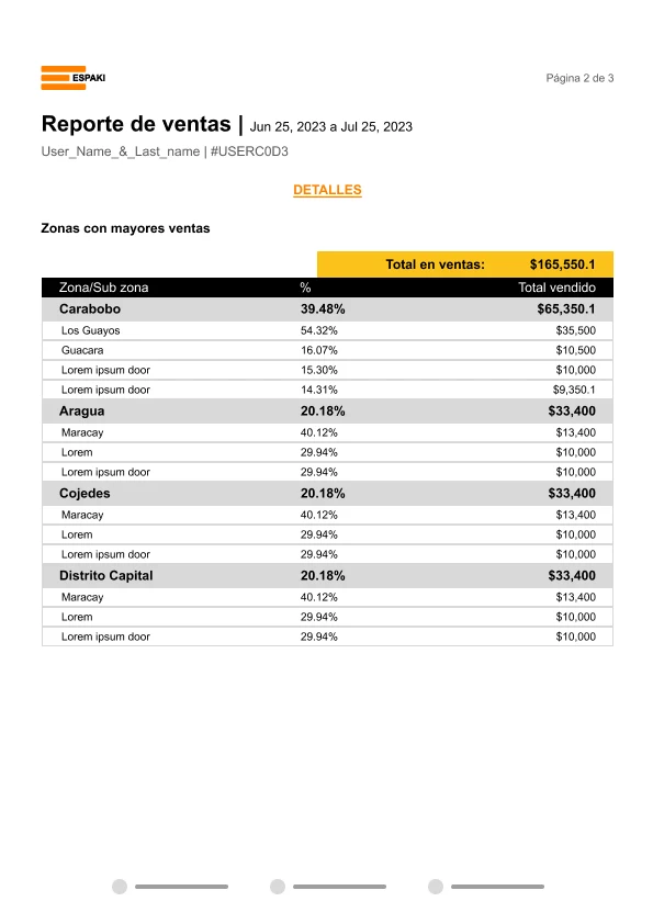 Segunda página del reporte PDF con detalle de ventas por zonas y subzonas comerciales.