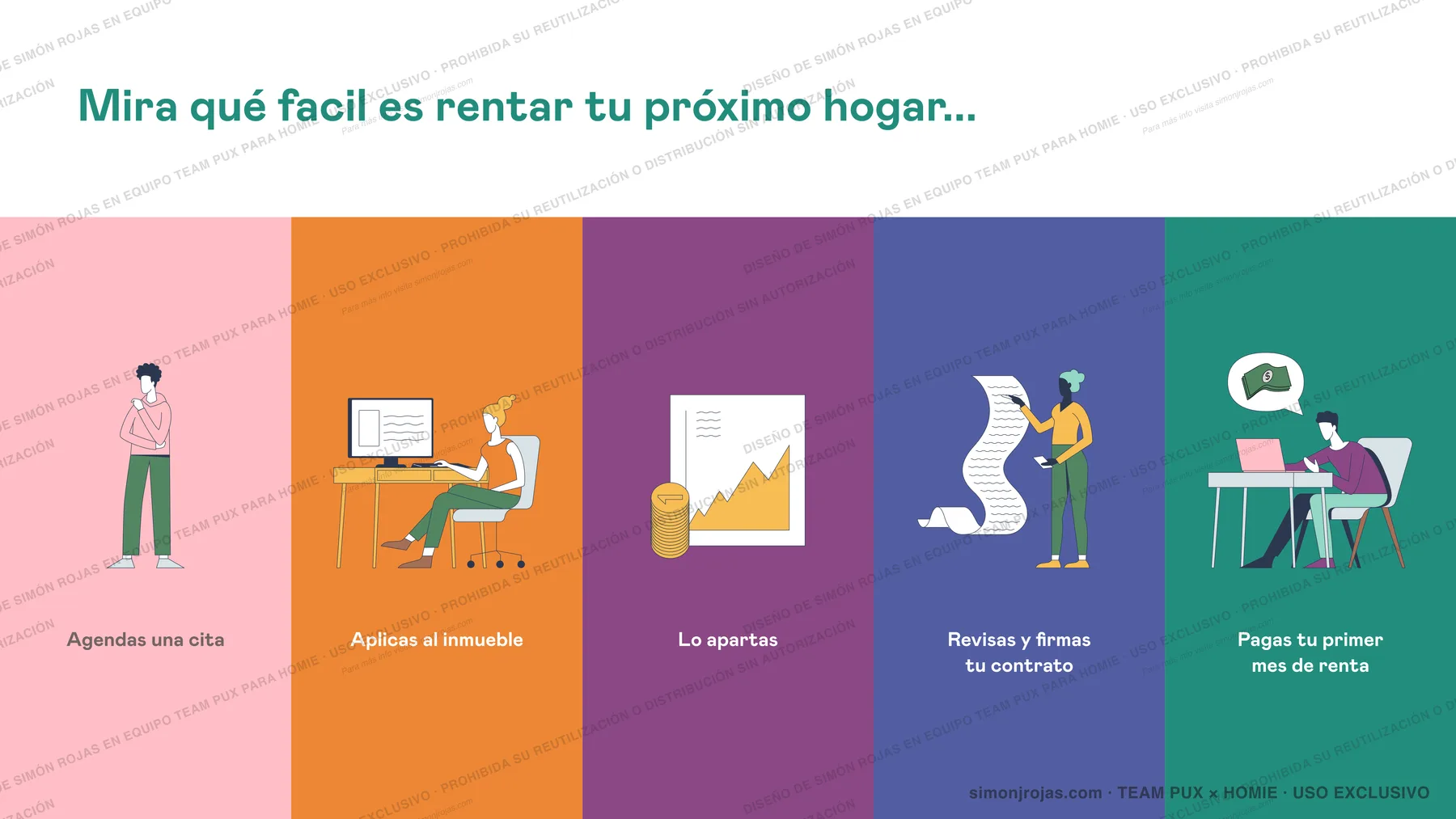 Slide con el flujo general del proceso de renta de Homie en cinco pasos